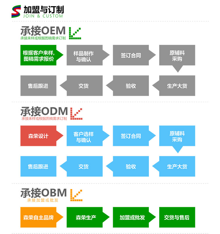 無(wú)紡布訂購(gòu)流程圖